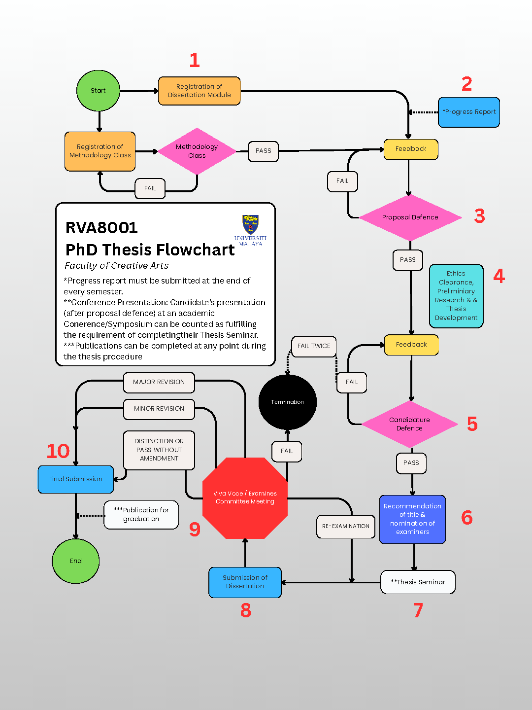 PhD Process Flow